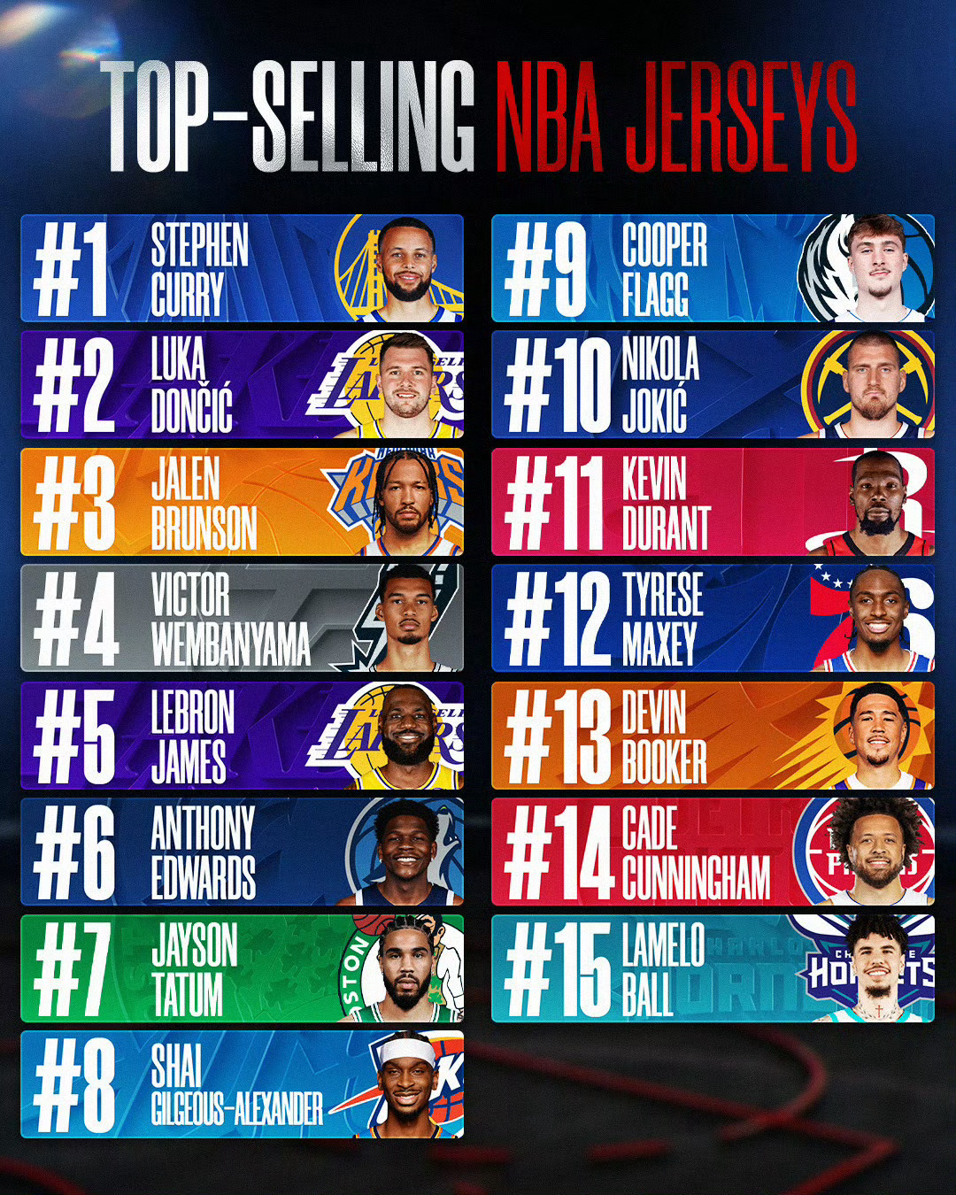 本赛季球衣销售榜东契奇排第二老詹排第五洛杉矶湖人