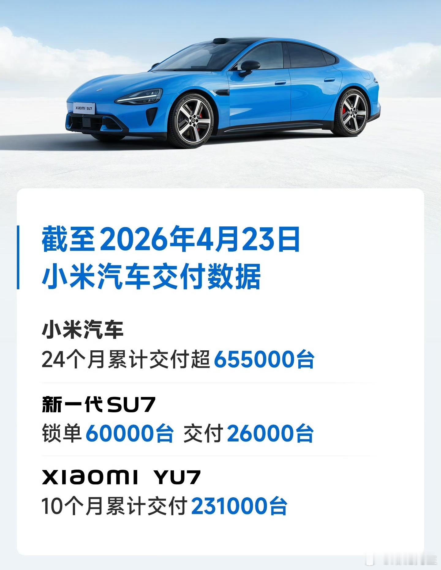 小米汽车24个月累计交付超655000台。新一代SU7锁单60000台，交付26