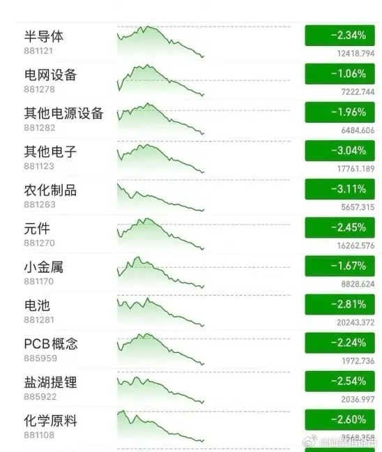 今天这张图挺火的，这么多板块卖出不可怕，但同一时间这么整齐划一的卖出！很显然是量