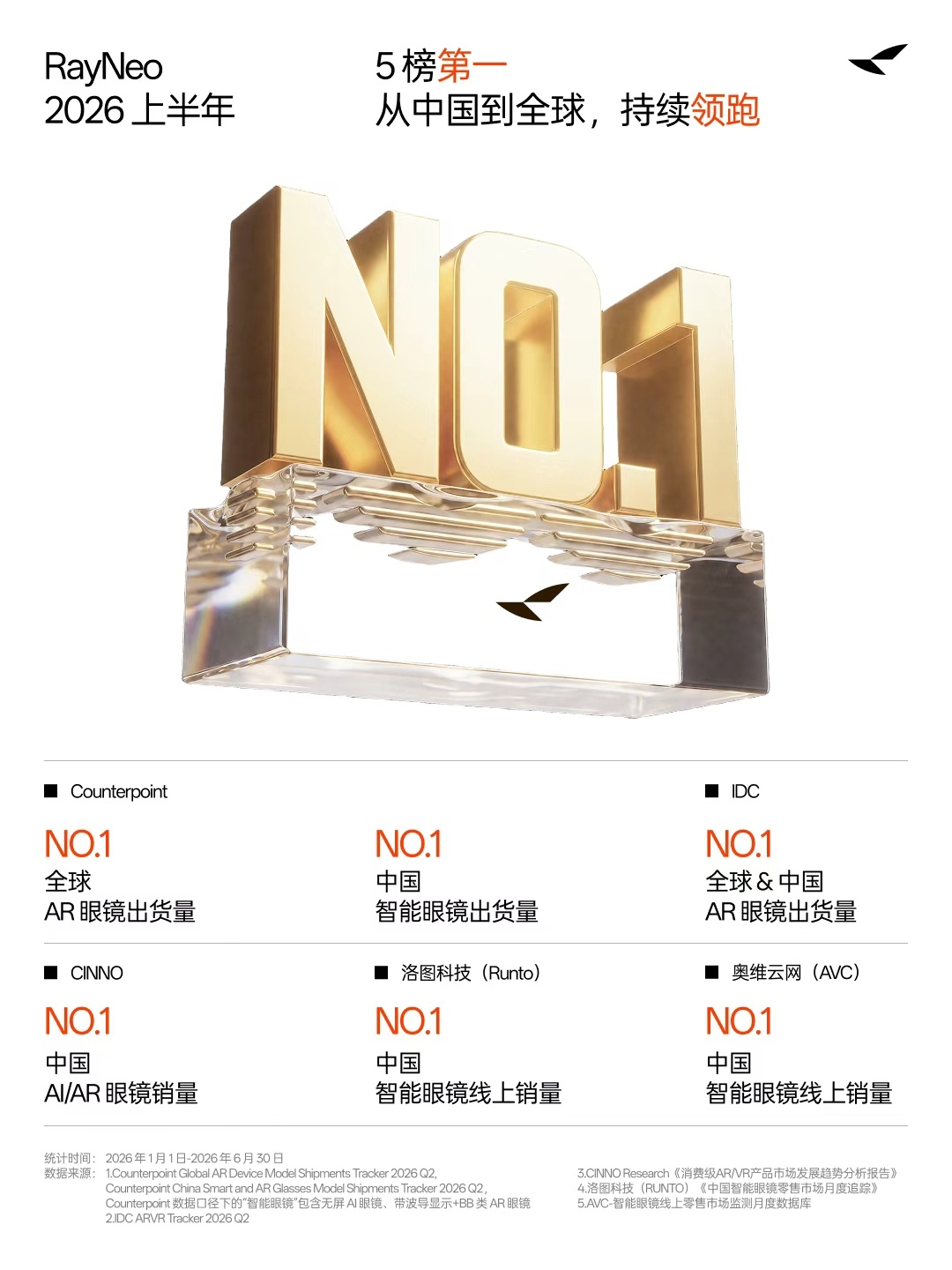 独揽全球 1/4 市场，雷鸟再登全球 AR 眼镜第一！🏆 五大榜单，榜榜冠军?