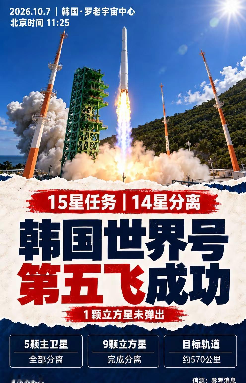 韩国世界号第五飞成功，15星只放出14星。10月7日北京时间11时25分，韩国“