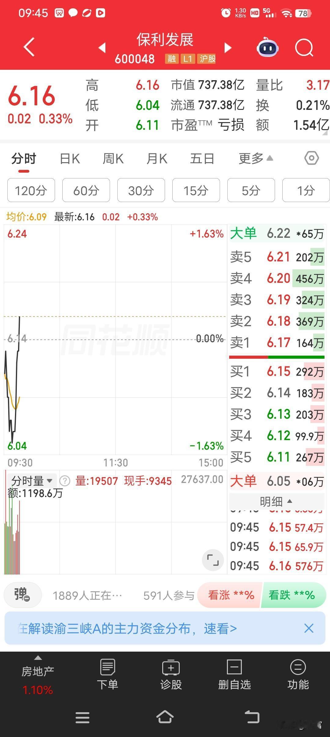 保利发展最新价6.16，这数字看着确实吉利。眼下京投发展已经涨停，还搞了个2连板