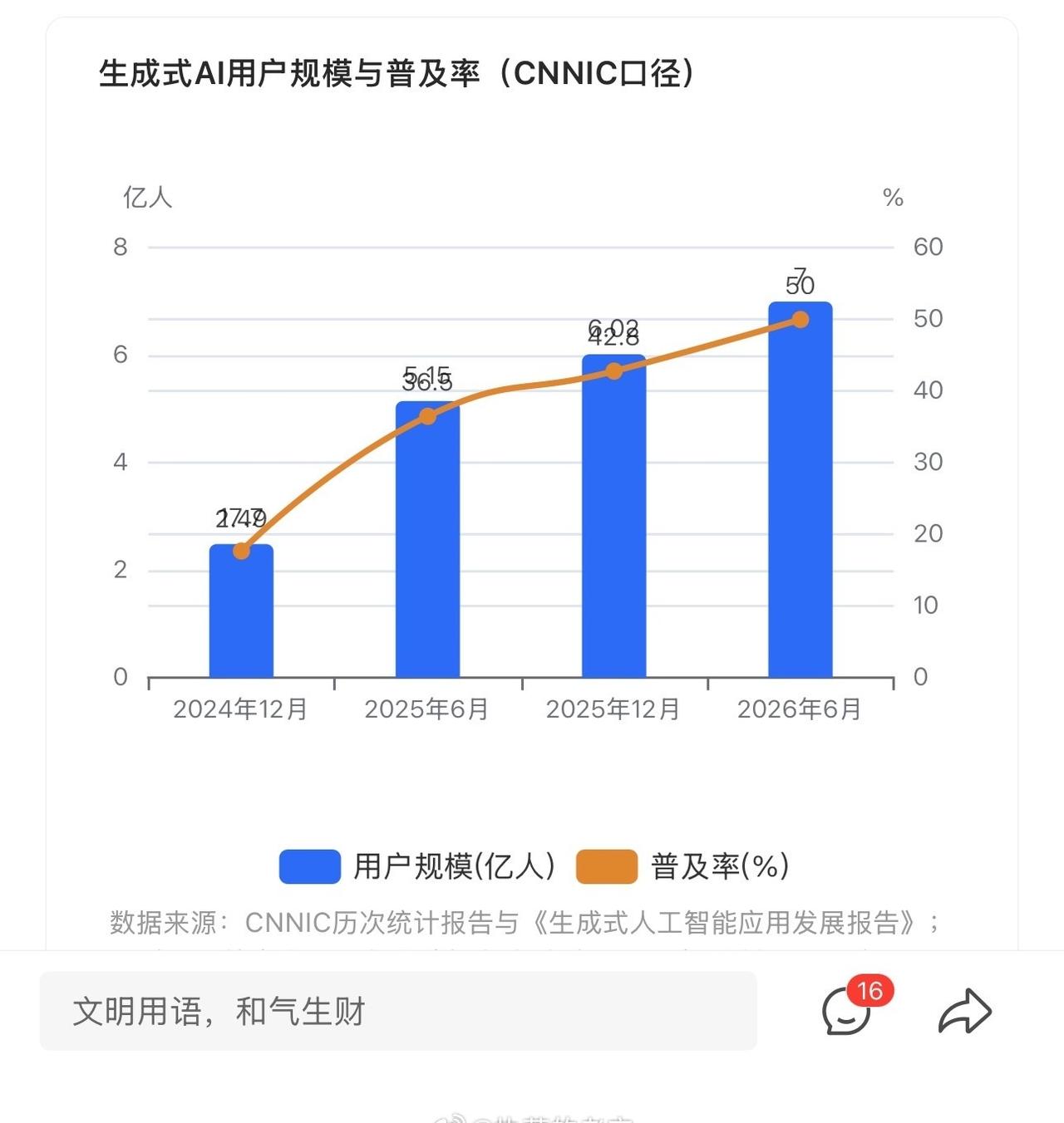 半年增速从约107%降到约16%，Token调用量却两年涨超千倍

用户这一级跳