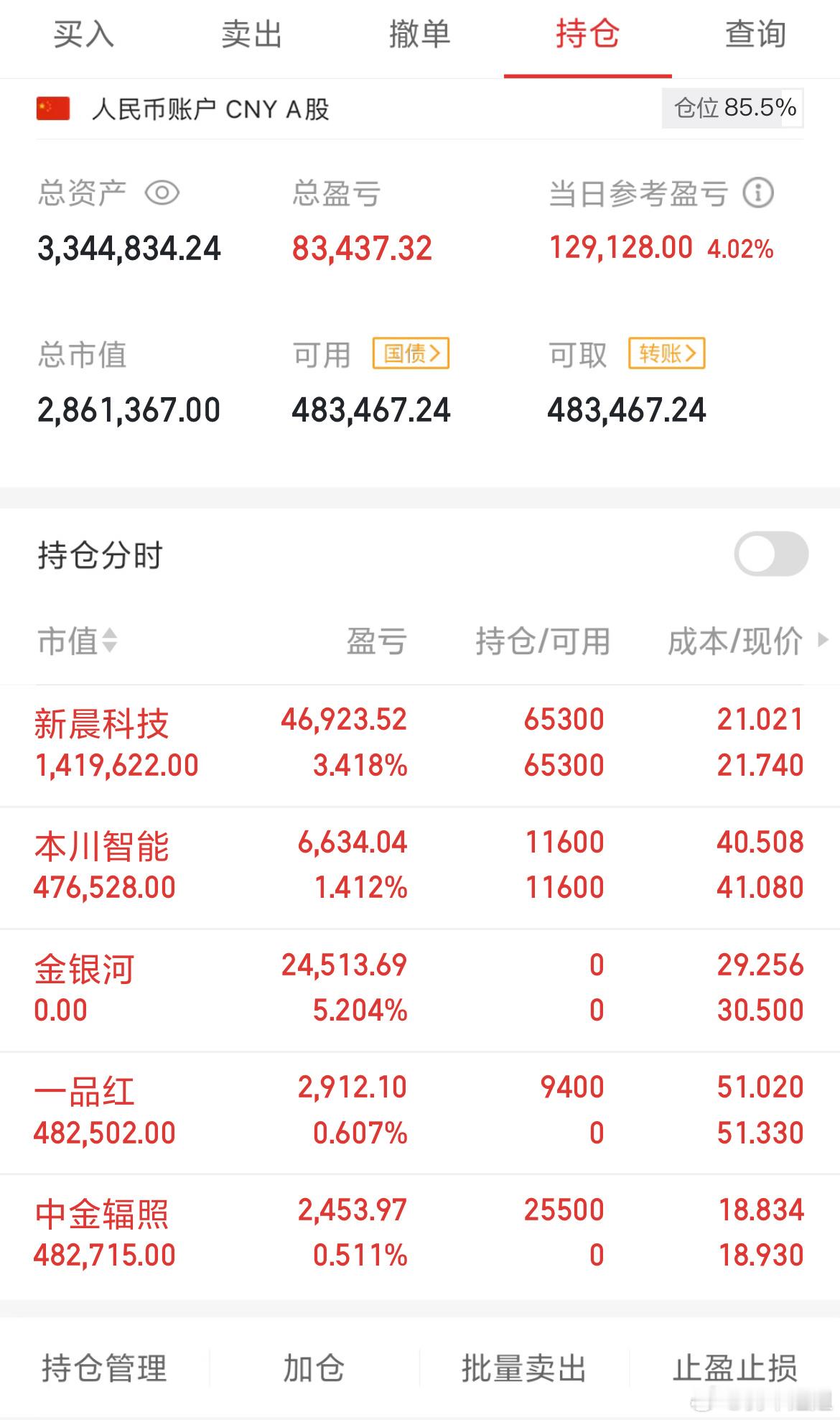 收盘了！今天账户一片红，这个月大起大落的，不过也算保持着稳健的上📈实盘记录 ​