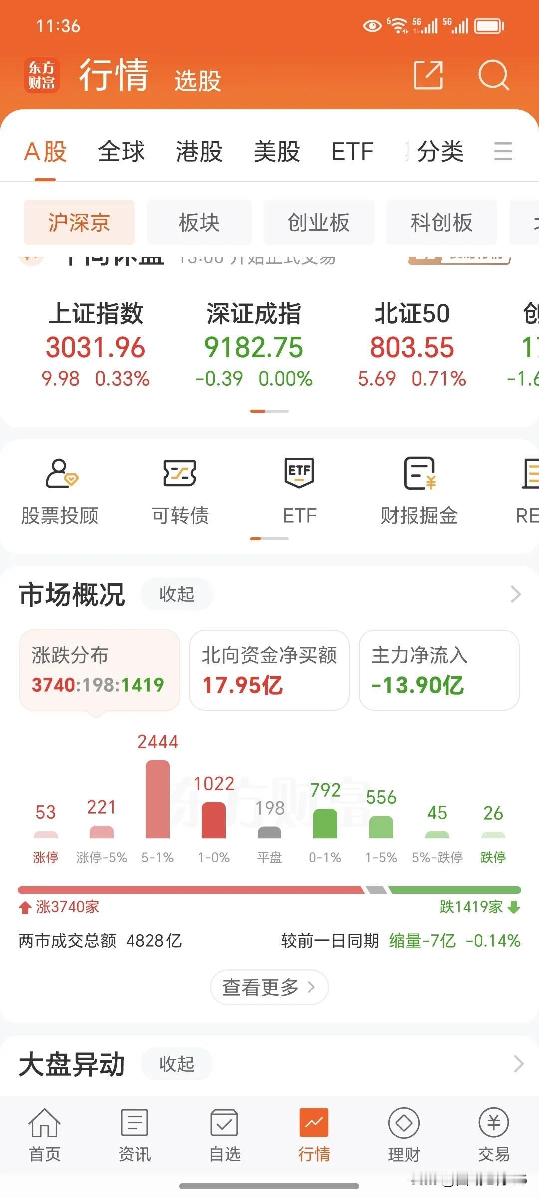 4月24日周三上午
        今天上午的大盘就像早盘预测的一样，震荡反弹上