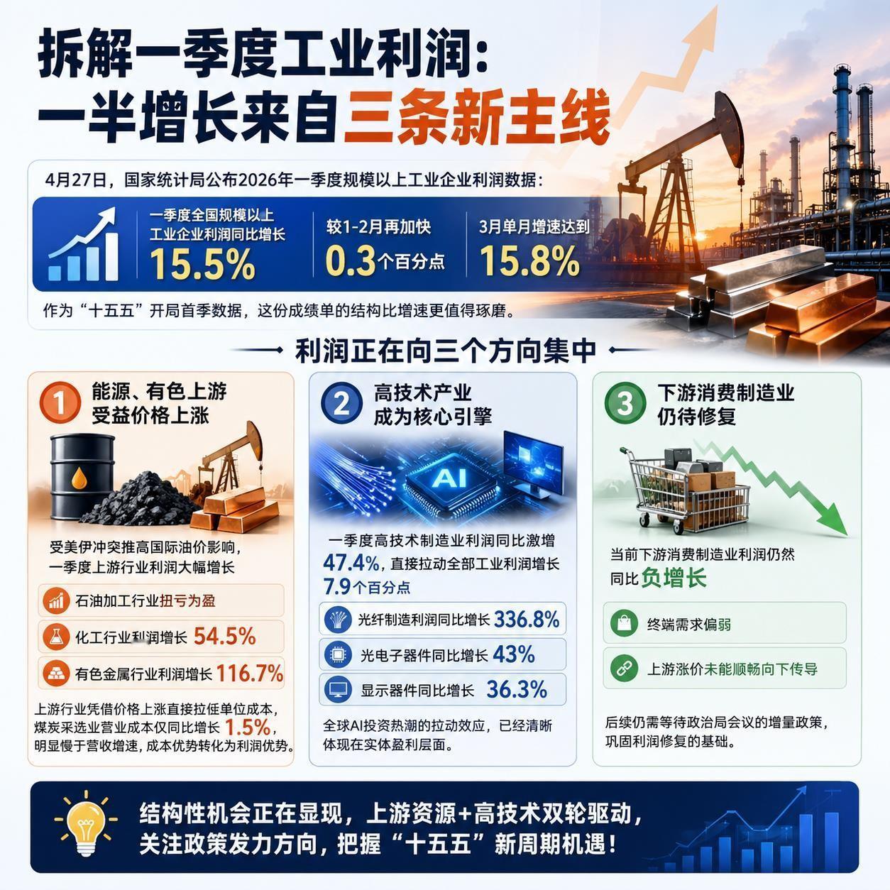 一季度工业利润的三条新主线

4月27日，国家统计局公布了2026年一季度规