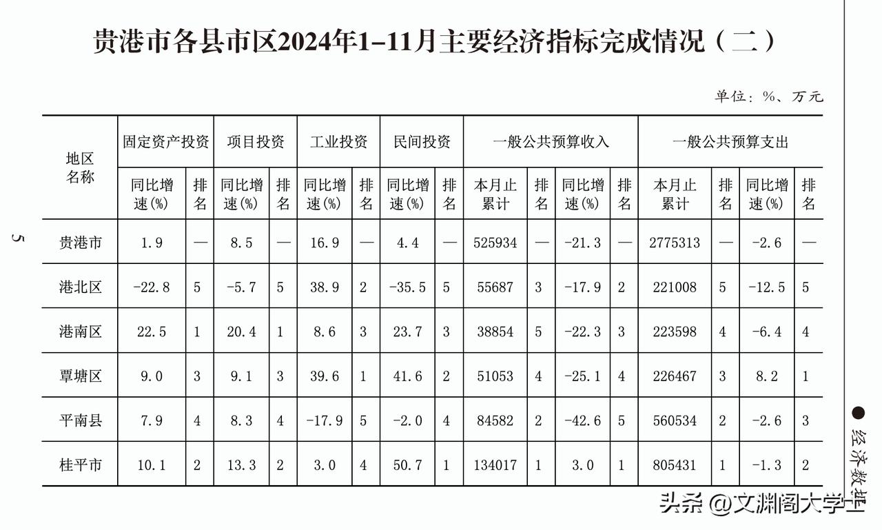 2024年1~11月贵港市三区两县市一般公共预算收入排名！
1.桂平市:13.4