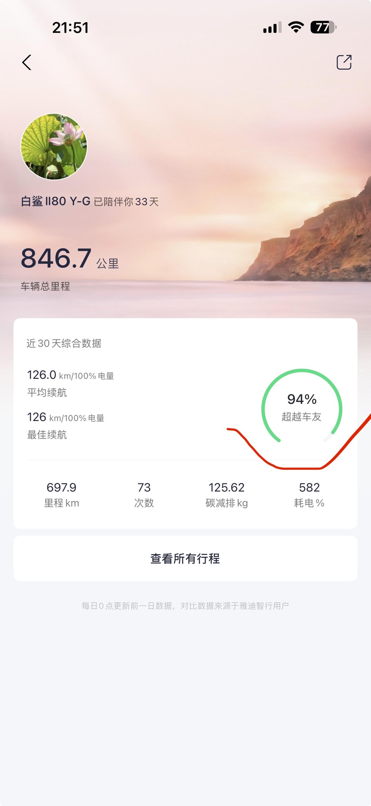 小电驴专家哈，I am.
