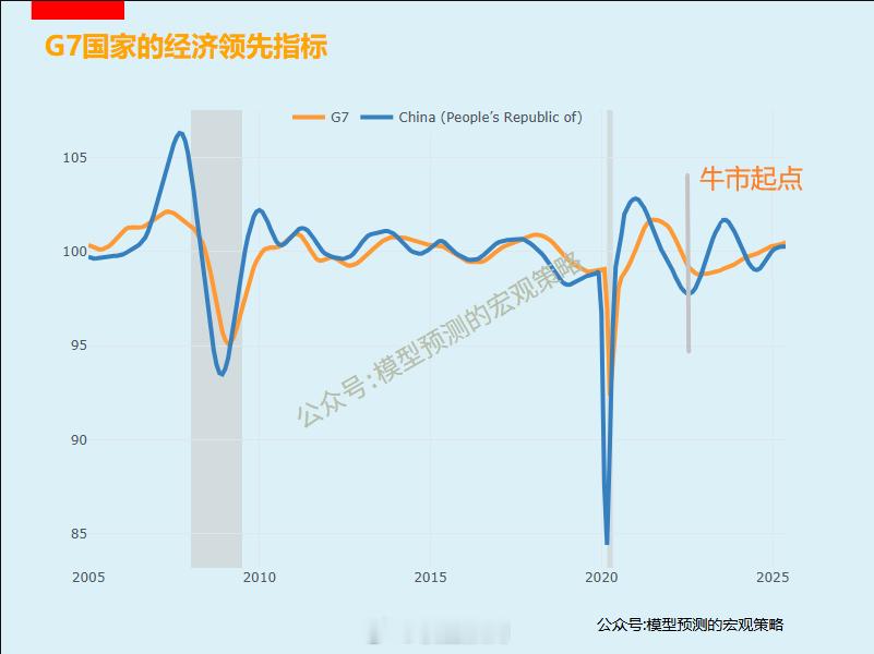 牛过三巡，很多人还没上桌呢。这轮牛市的起点是从2022年10月份。英伟达和银伟达