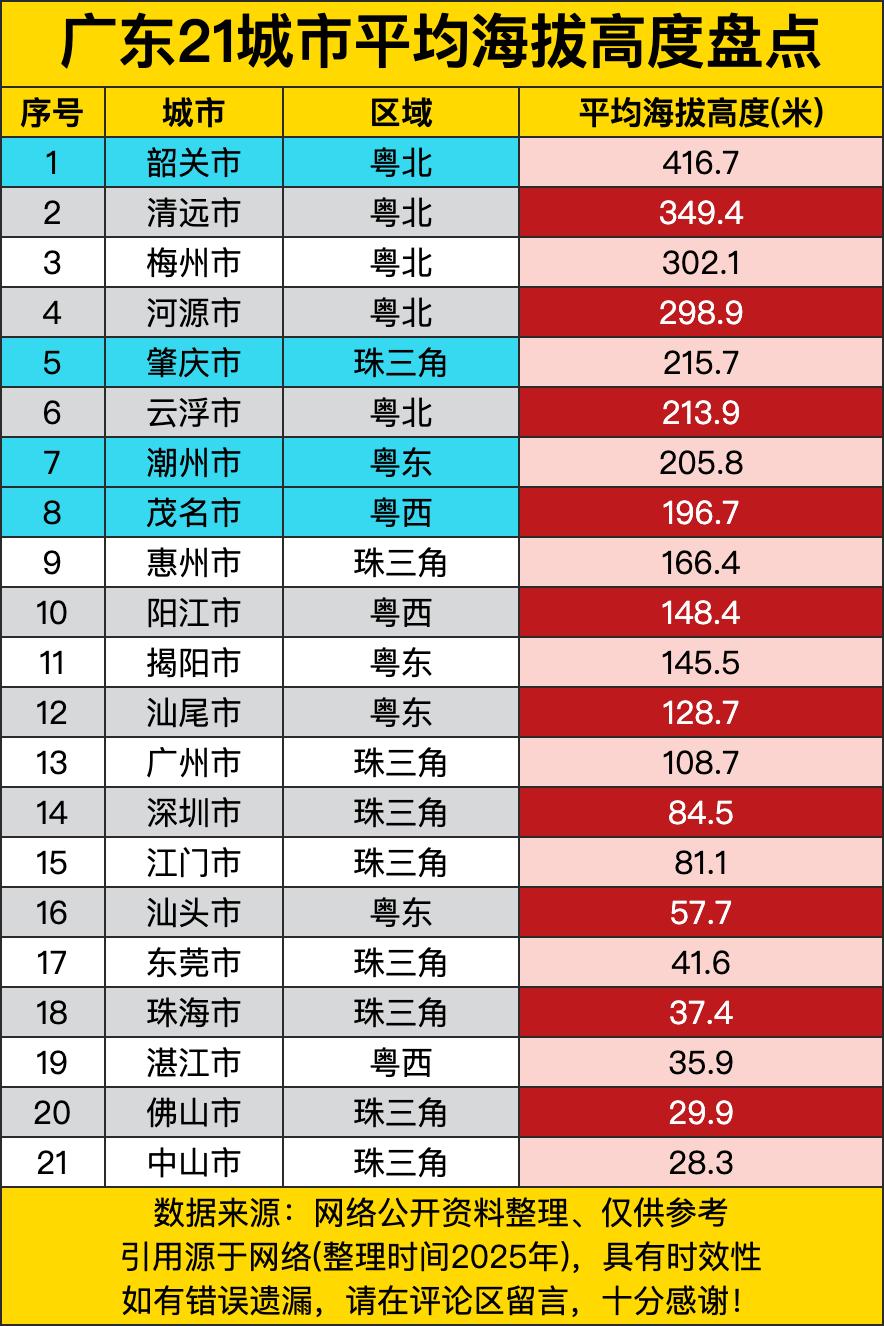 韶关人站得最高，平均海拔416.7米，比清远梅州河源这些粤北兄弟还高一截。难怪每