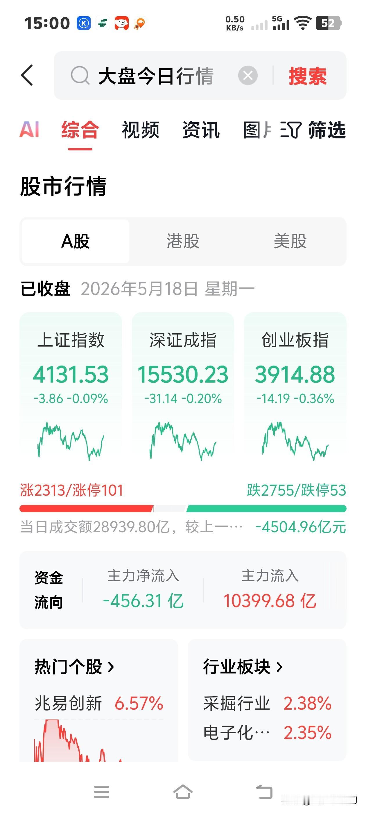 缩量企稳，明日横盘，20号开始一举攻破4250点。
上证指数今日收盘报4131.