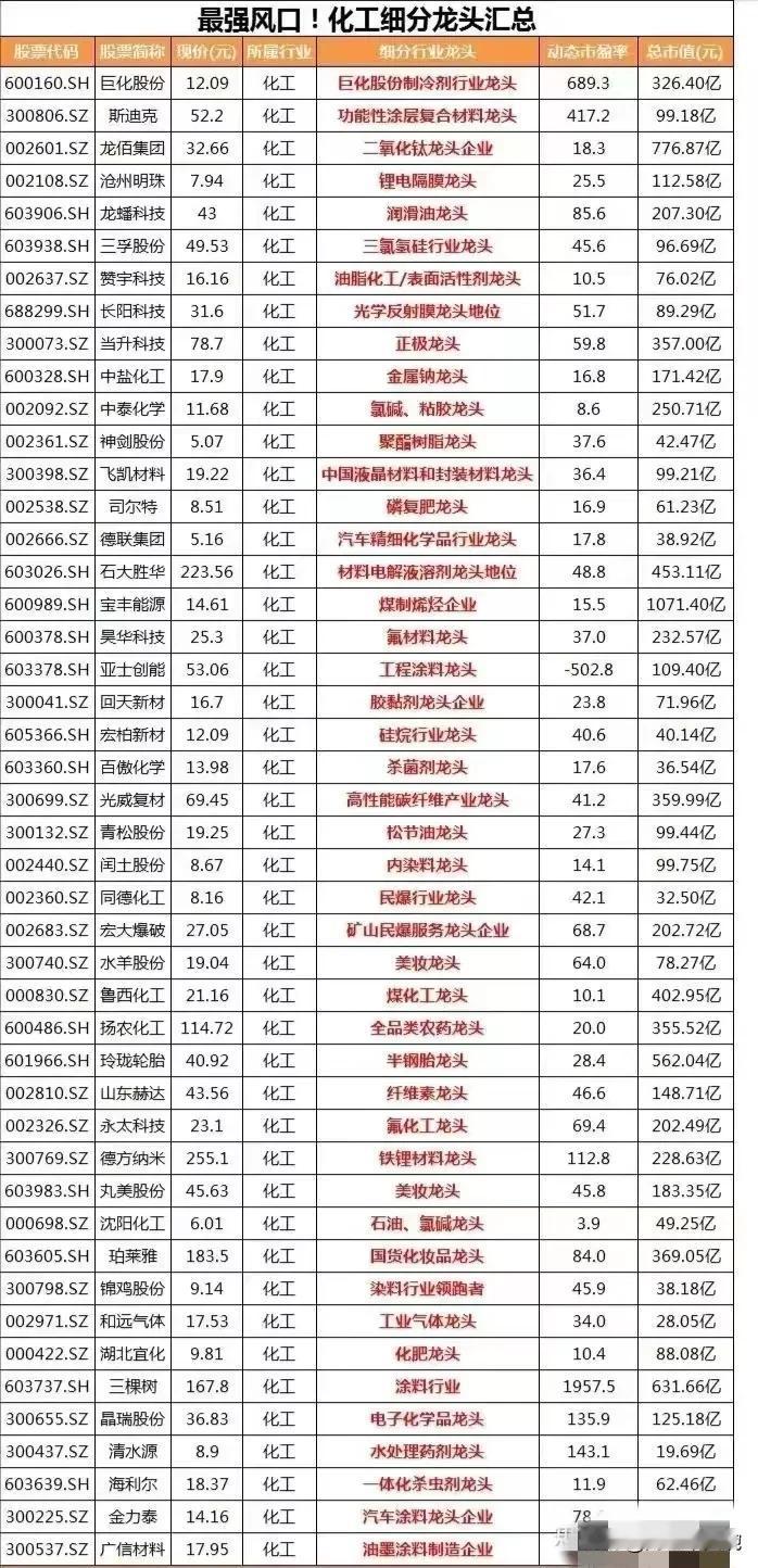 新风口！最强化工细分龙头汇总！
巨化股份：制冷剂行业第一龙头
中盐化工：金属钠行