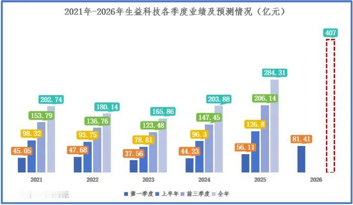 生益科技依托第二曲线，打造5400亿电子资本帝国
 
核心要点梳理
 
1. 企