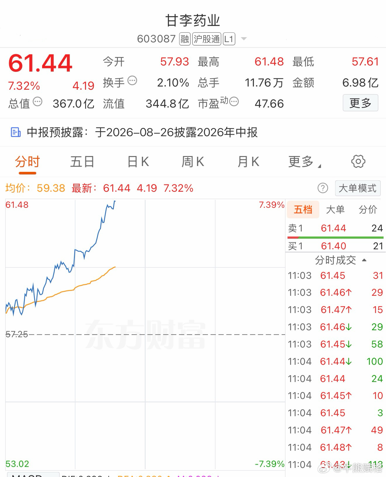 这个品种连跌一个月，快涨回来。天天盯着看肯定拿不住。a股