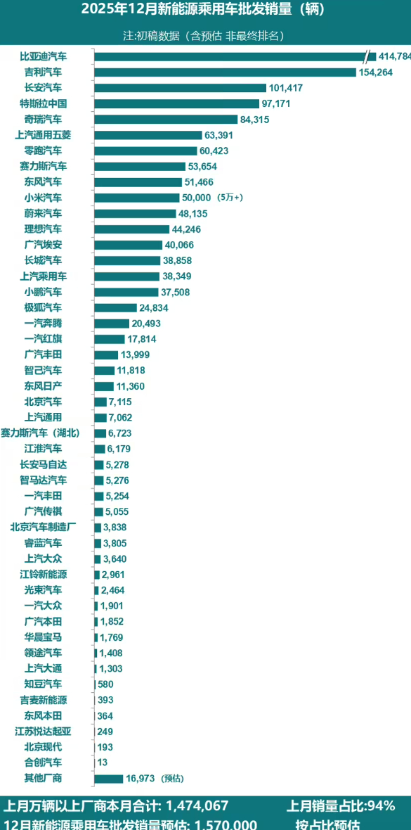 12 月比亚迪汽车出口 13.3 万辆，同比增长 7.5 万辆，带动出口新能源车