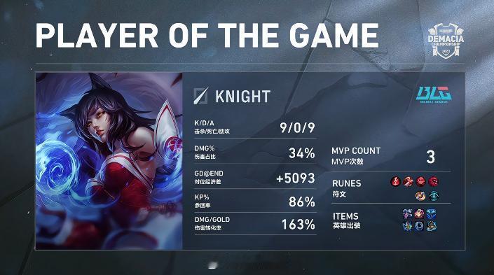 【2023德玛西亚杯 决赛BLG 2-0 JDG】

MVP：9-0-9knig