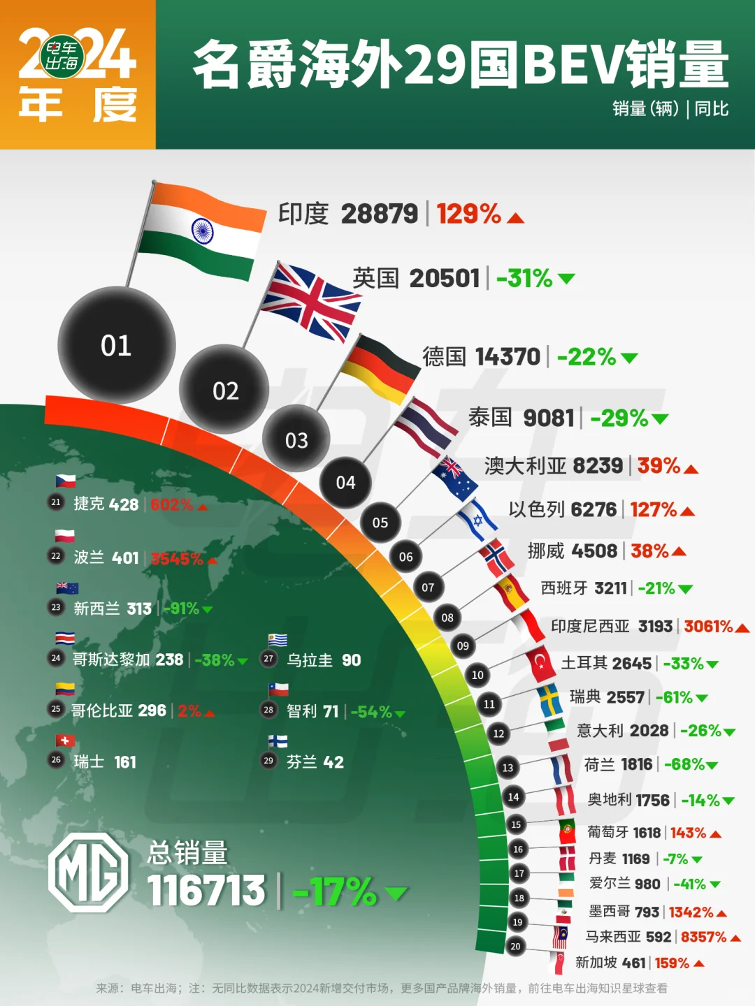 欧洲关税“伤害”到了名爵