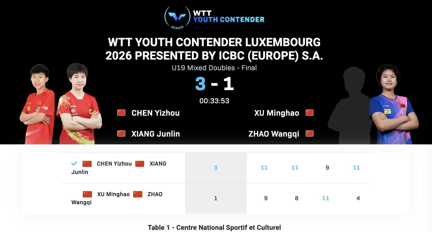 WTT青少年常规挑战赛卢森堡站丨U19混双决赛陈逸舟/向俊霖🇨🇳3-1顼铭浩