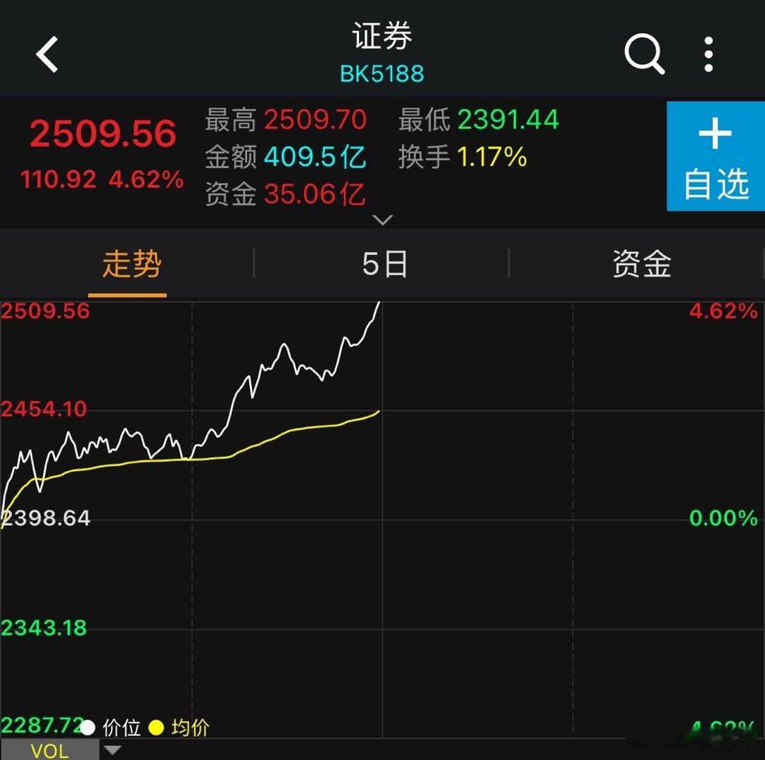 之前总有人说拉券商保险，指数就会飞起来慢牛不了，现在看看，会么？A股