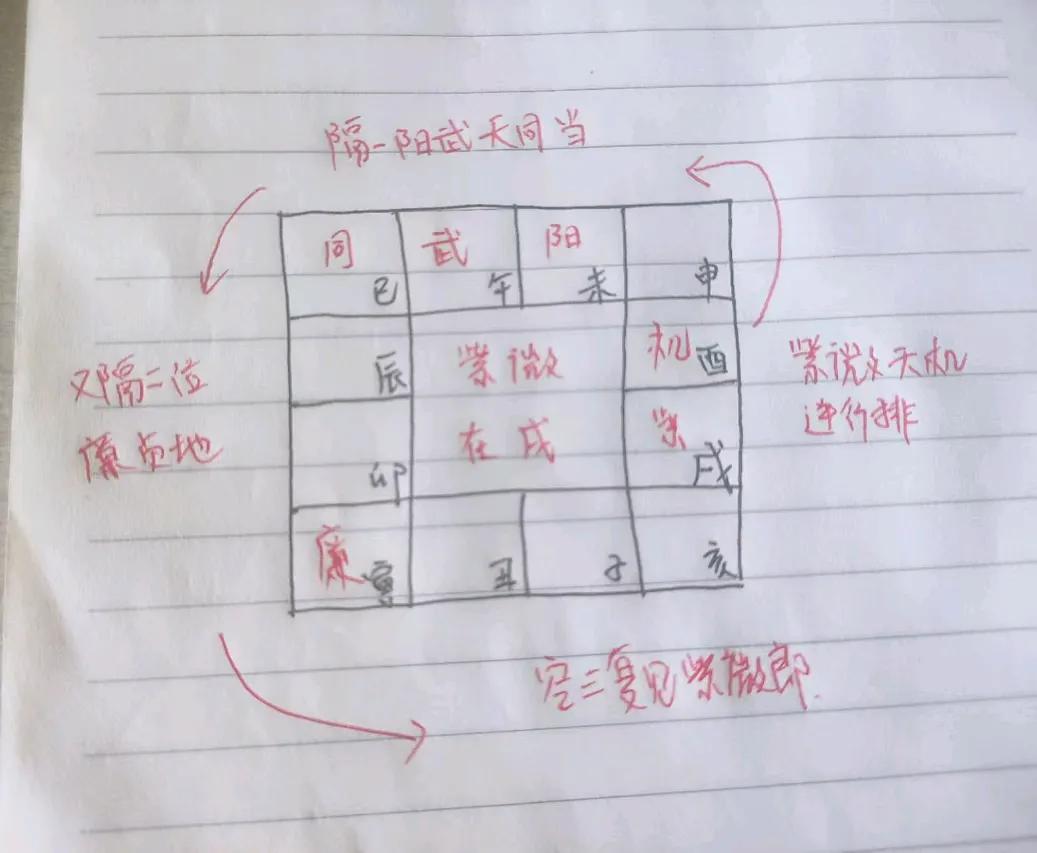 安紫微星系诸星：紫微，天机，太阳，武曲，天同，廉贞
逆时针排列法的歌诀是紫微天机