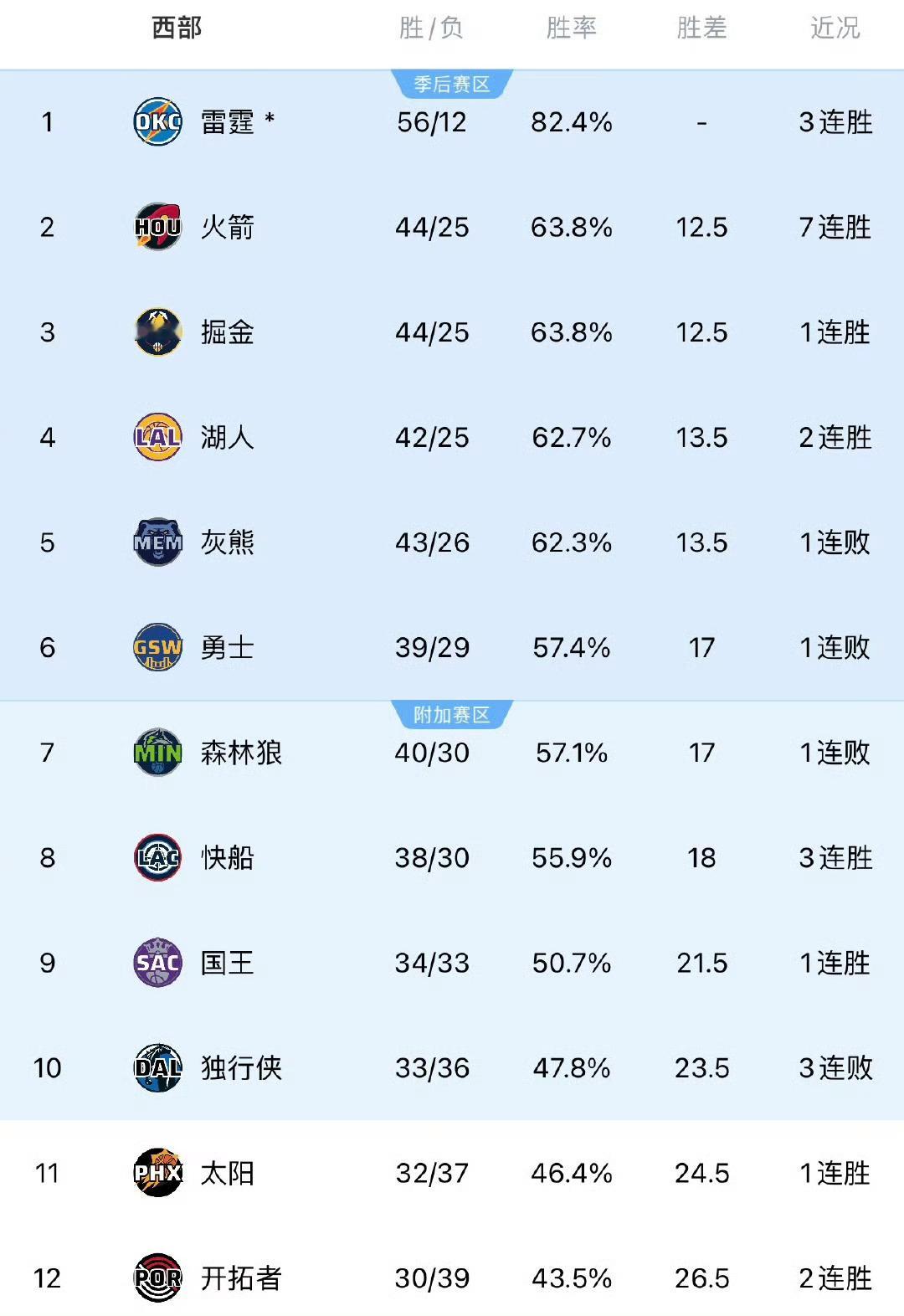 今日取胜后，湖人重回西部第四，下一场对阵掘金，如果湖人获胜，将和掘金胜场相同！湖
