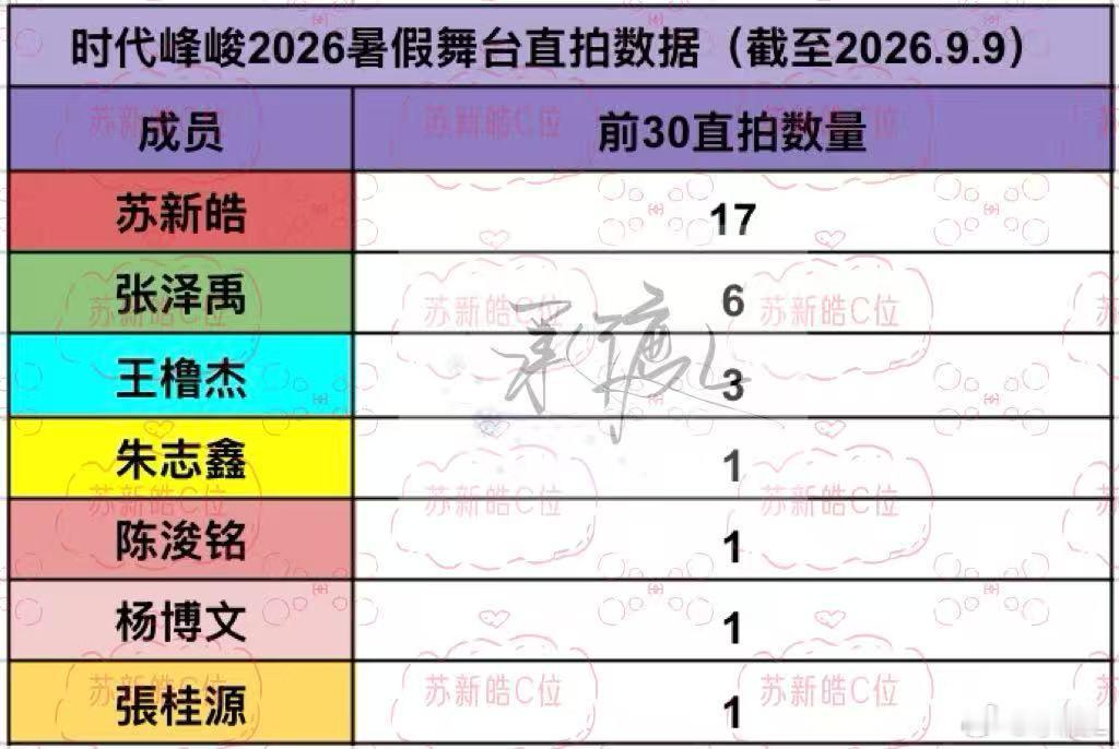 暑假全楼舞台单人直拍竖据拉表，新生代顶流051大top苏新皓依旧人气、实力双第一