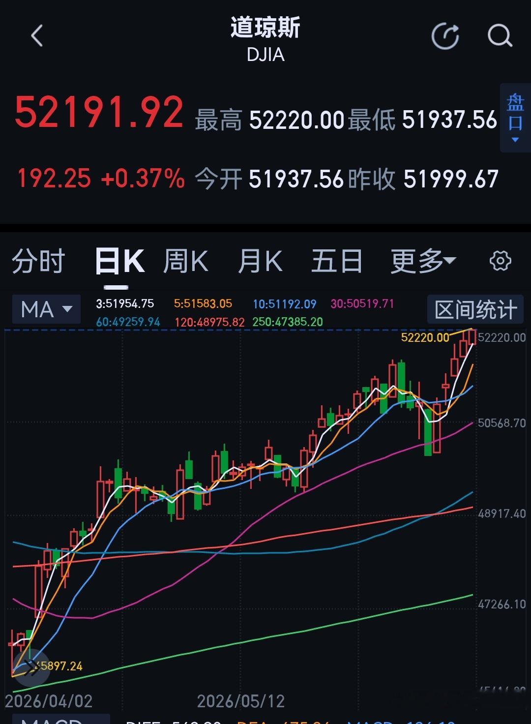 道琼斯指数和纳斯达克指数最近分时和日K线都不一样。 
