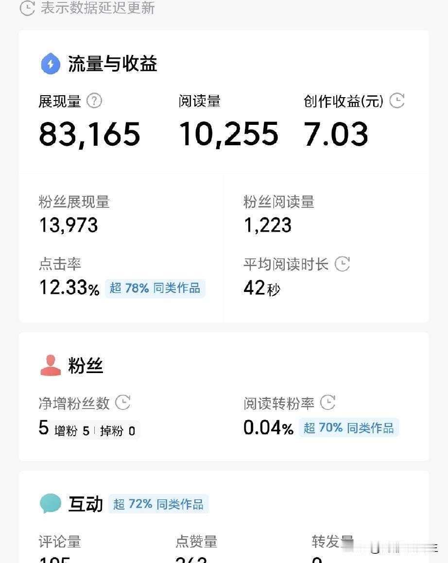 收入降低已经成了自媒体人绕不开的结！我五十多万粉丝，不多，以前每天几百元，现在每
