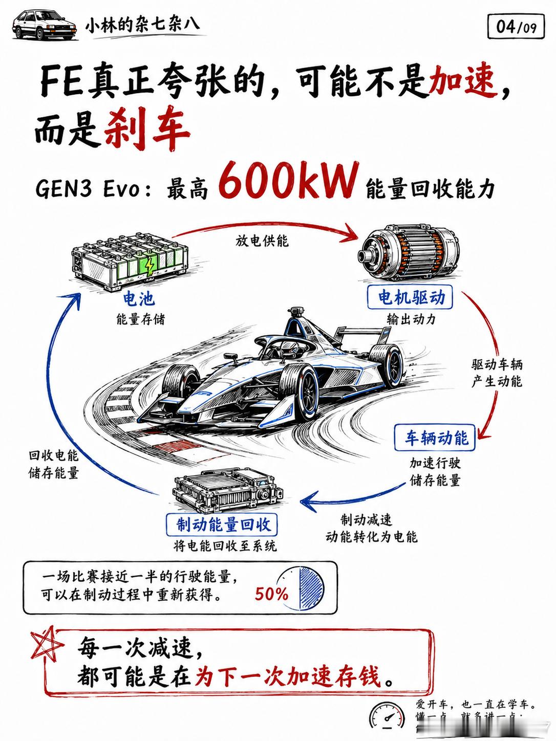 新能源时代，赛车还在引领民用车吗？还在，但引领的方式变了。燃油时代，赛车常把高转