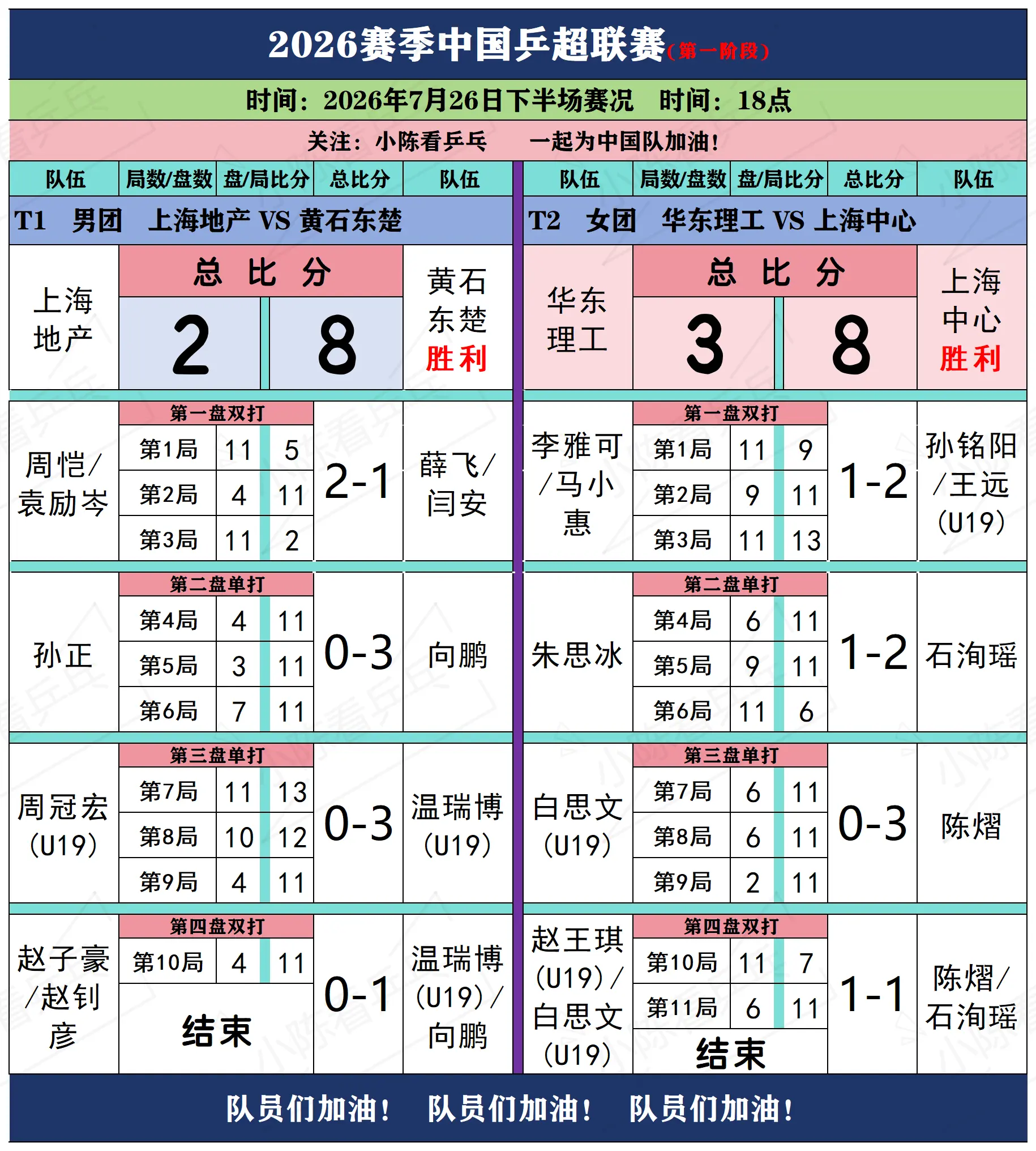 2026赛季乒超联赛7月26日下半场赛况。2026赛季中国乒超联赛7月...