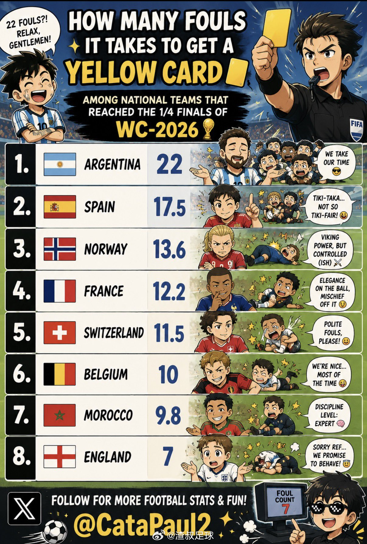 进入世界杯 1/4决赛的国家队犯规多少次才能吃到黄牌1. 阿根廷 — 222.西