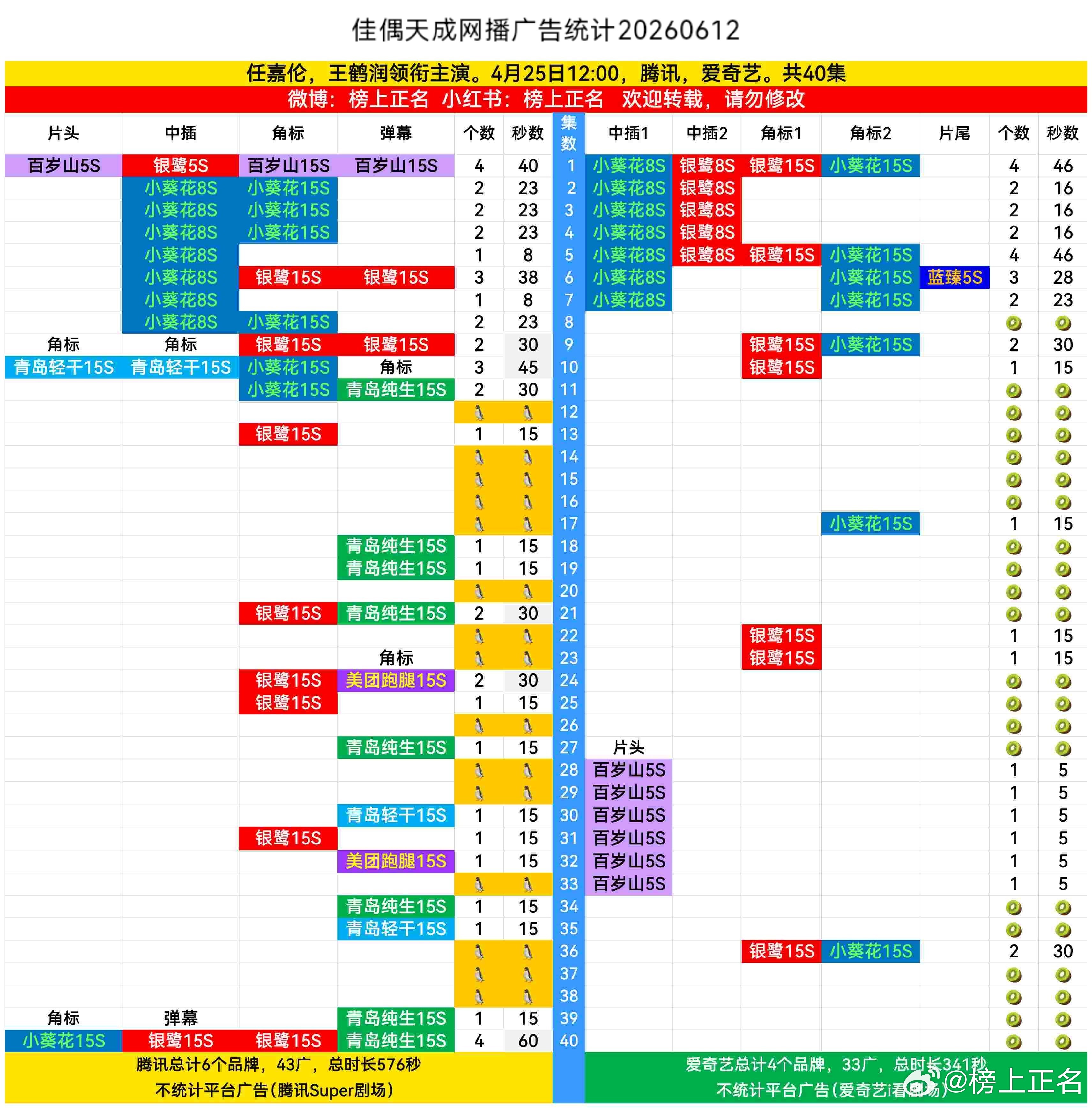 佳偶天成这个夯，任嘉伦这个夯爆了，又又又又又又又➕广了！ 