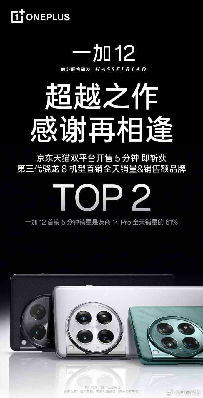一加12首销还是很火的。这个战报确实很给力。5分钟就是友商14 Pro全天销量的