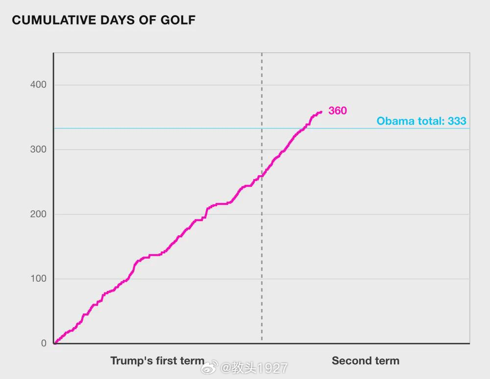 川普总统任期内在高尔夫球场度过了多少天蓝线是奥巴马两届任期打了333场高尔夫，出