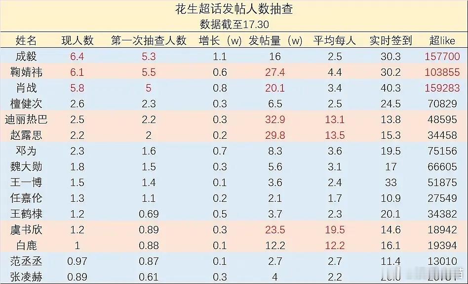 成毅这是首次超越肖战成为男顶吧？ ​​​