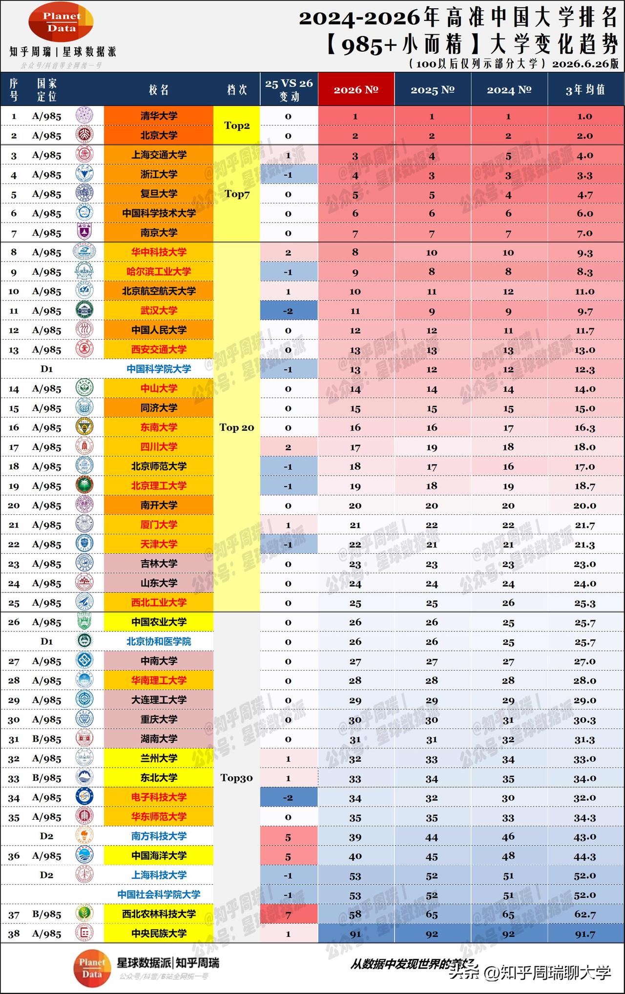 中国第9个排行榜高准发布：北航超武大进前10！
中国第9个排行榜高准发布：北航超