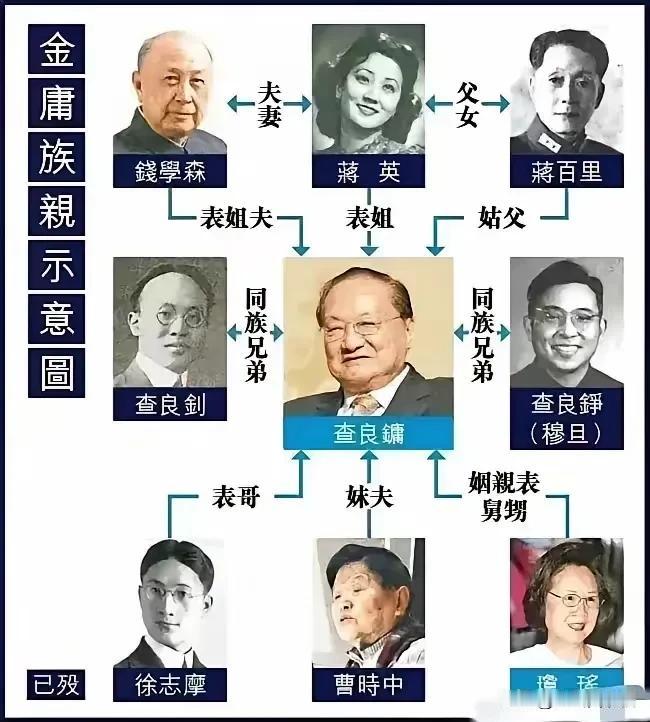 论血缘关系的重要性。
图片可以看出，不论是直系亲属还是旁系亲属，都是时代的佼佼者