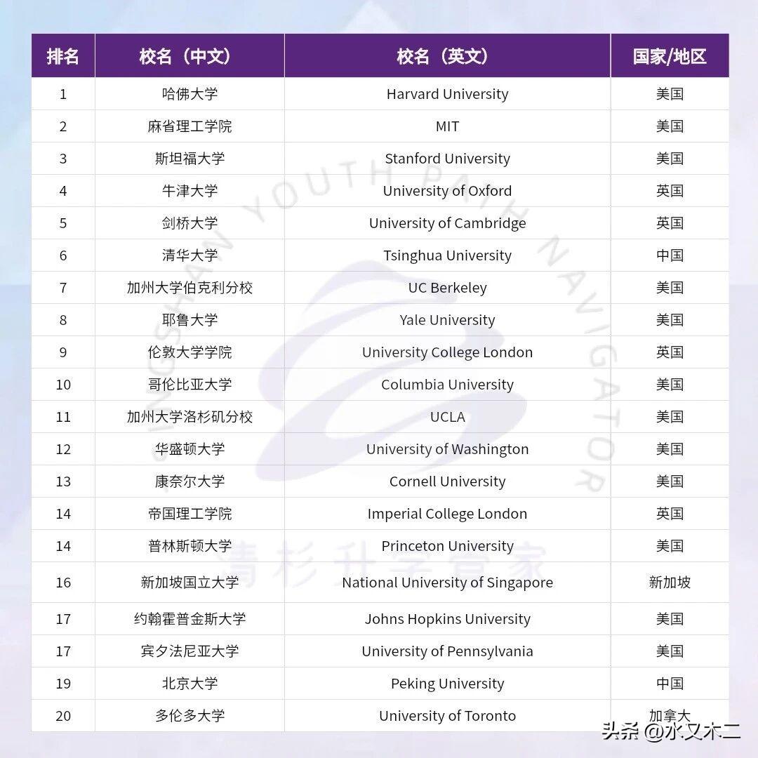 清华大学首度进入世界前十，与牛津、剑桥、加州大学伯克利分校、耶鲁等世界名校比肩，