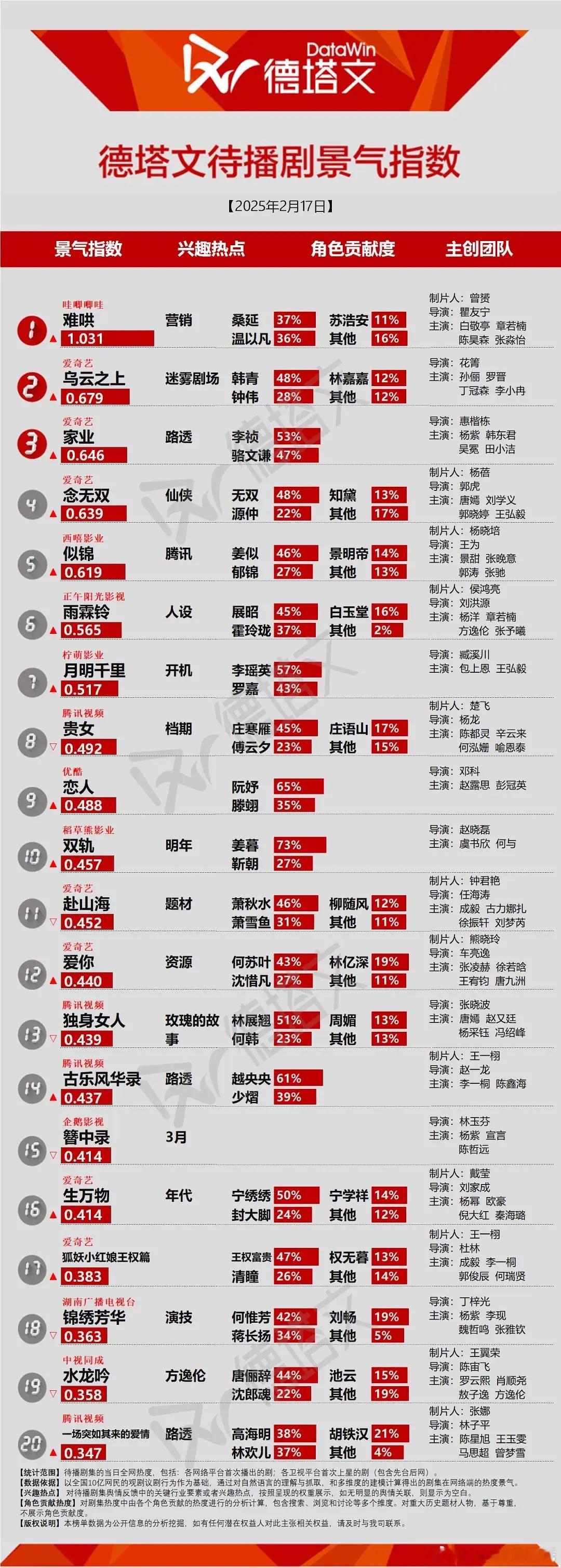 白敬亭、章若楠 难哄 德塔文待播指数直接破1，热播打底讨论度超级大 