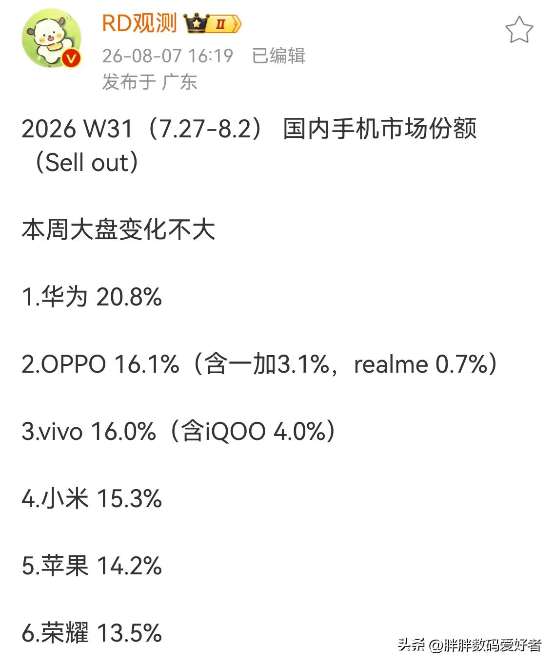 本周手机市场太有意思了，华为依旧保持第一，很稳
小米这边挺热闹的，销量第四，超过