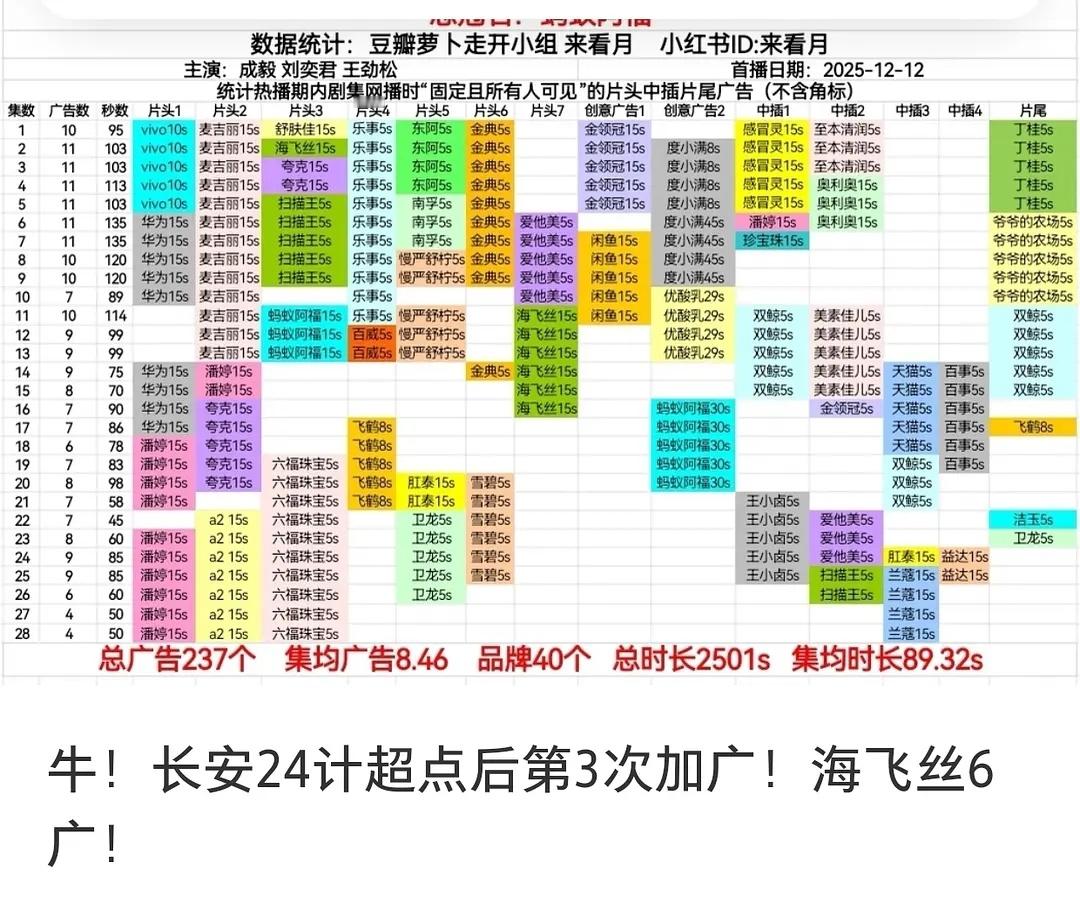 昨天潘婷➕9广，今天海粉丝➕6 广，洗发水在成毅的长安24计里打起来了‼️ 