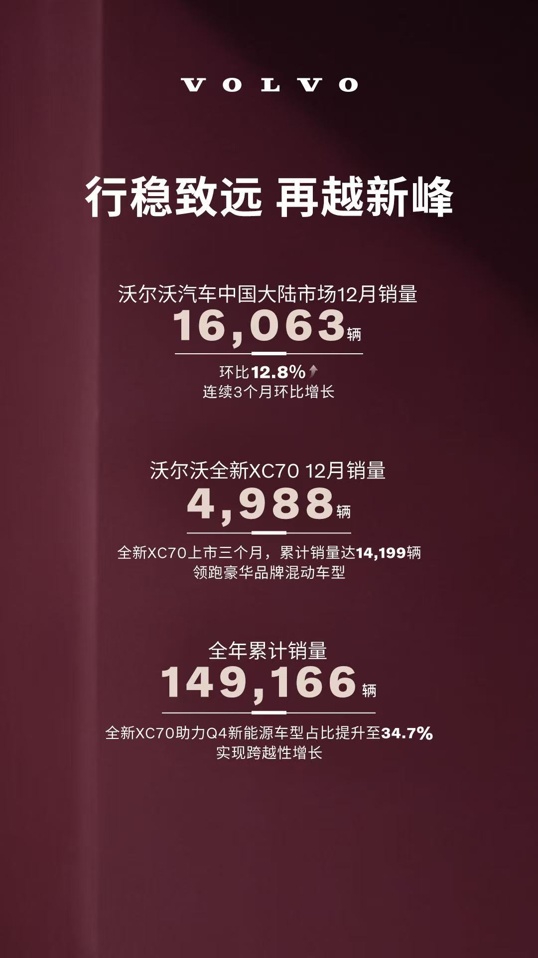 沃尔沃汽车中国大陆市场12月销售16,063辆。全新XC70 12月销量4,98