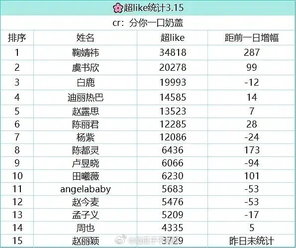 昨日女星超like一览 