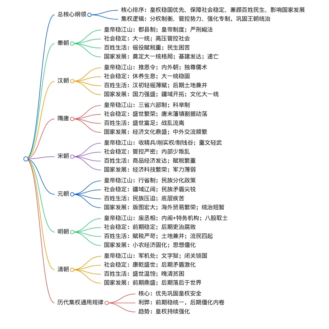 吃透封建王朝底层逻辑｜古代史一通百通