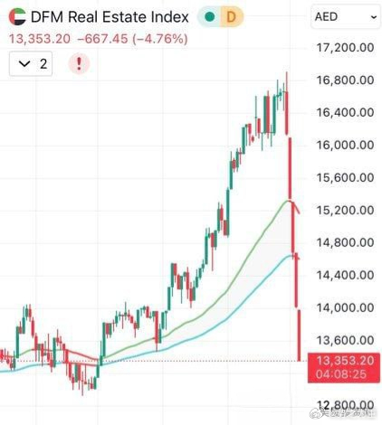 迪拜房地产市场情绪明显转冷。迪拜金融市场（DFM）的房地产指数在过去五个交易日累