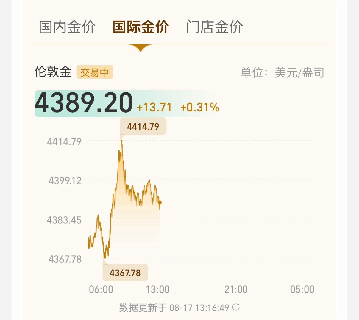 现货黄金再次突破4400美元新的一周黄金价格又涨了，但后劲不足，大概率维持940