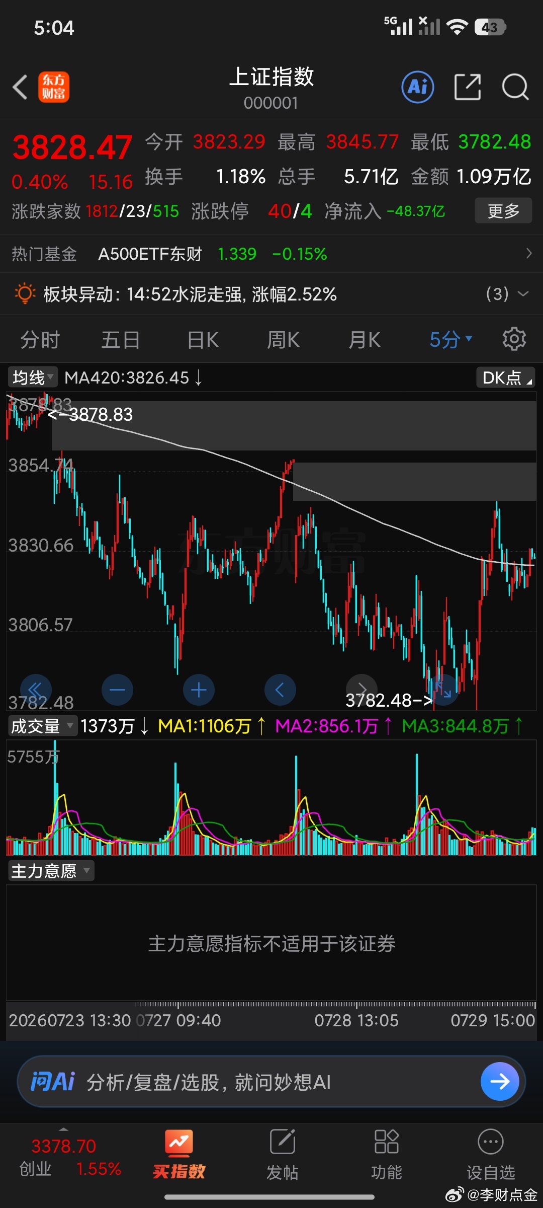 没有低开缺口是不是咱3827就守住了啊，那我就飞龙在天呗，冲3864没毛病。到了