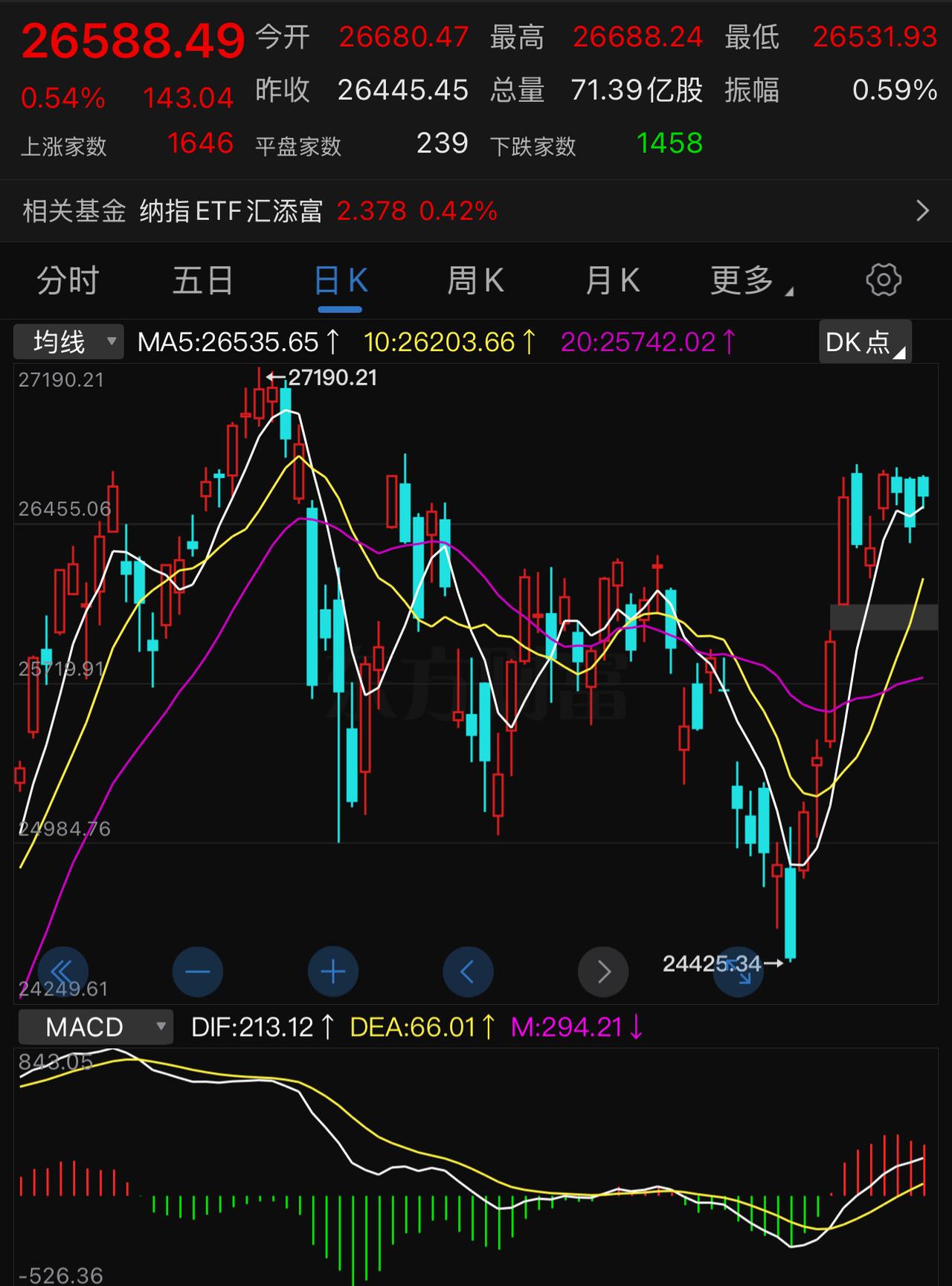 美股也抱团。这几天向上乏力，向下跌不下去，主要原因就是几个硬科技股抱团，轮动撑着
