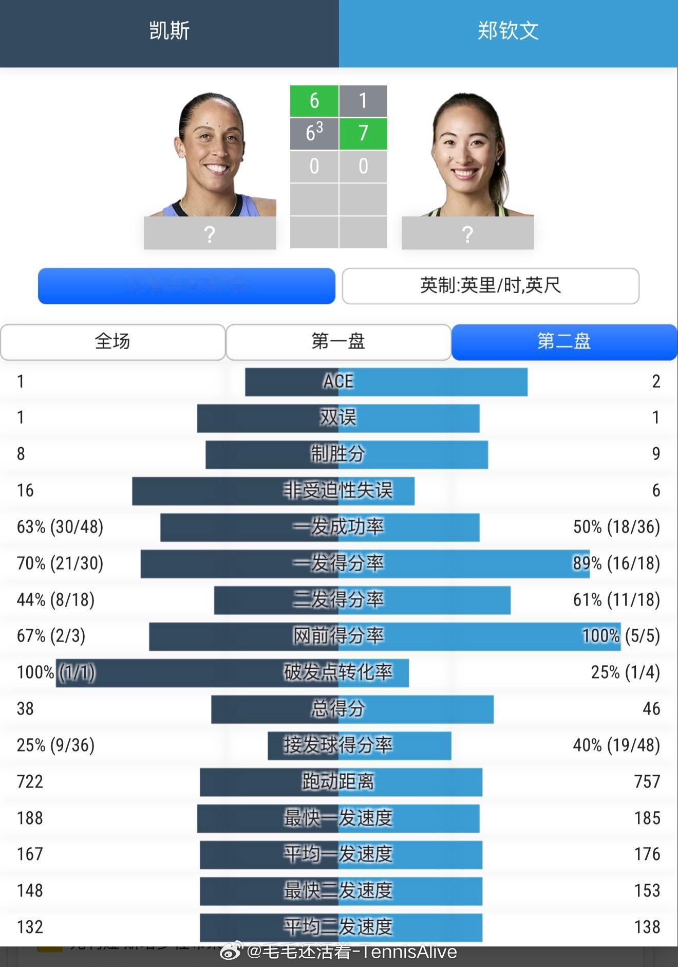 郑钦文第二盘只有6记非受迫性失误，控制的不错。郑钦文vs凯斯 ​​​