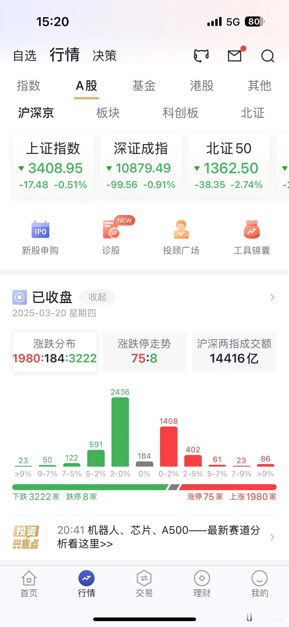 A股在3400点之上已经持续了5个交易日，跌破5日线。
预计周五将会下穿3400